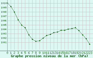 Courbe de la pression atmosphrique pour Croisette (62)