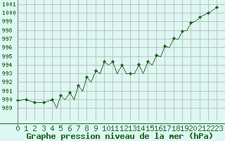 Courbe de la pression atmosphrique pour Guernesey (UK)
