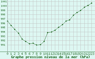 Courbe de la pression atmosphrique pour Voiron (38)