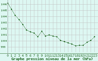 Courbe de la pression atmosphrique pour Koksijde (Be)