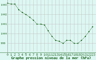 Courbe de la pression atmosphrique pour Crozon (29)