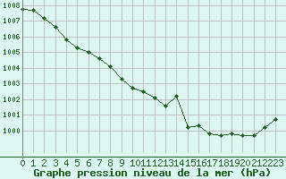 Courbe de la pression atmosphrique pour Kleine-Brogel (Be)