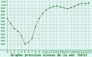 Courbe de la pression atmosphrique pour Ouessant (29)