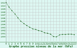 Courbe de la pression atmosphrique pour Holbeach