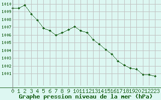 Courbe de la pression atmosphrique pour Aniane (34)