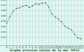 Courbe de la pression atmosphrique pour Bergerac (24)