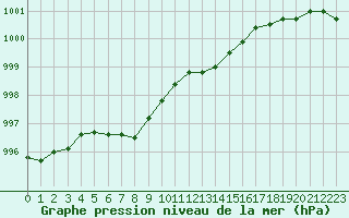 Courbe de la pression atmosphrique pour Le Talut - Belle-Ile (56)