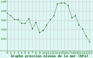 Courbe de la pression atmosphrique pour Ile du Levant (83)