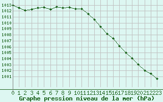 Courbe de la pression atmosphrique pour Orange (84)