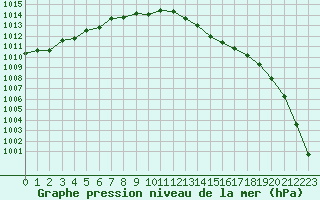 Courbe de la pression atmosphrique pour Angers-Beaucouz (49)