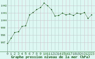 Courbe de la pression atmosphrique pour Locarno (Sw)