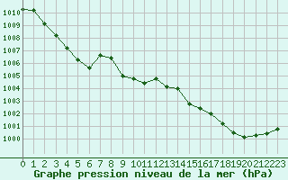 Courbe de la pression atmosphrique pour Sandillon (45)