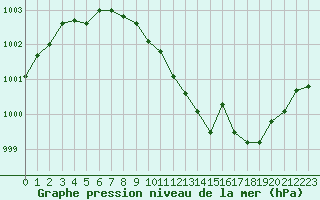 Courbe de la pression atmosphrique pour Connerr (72)