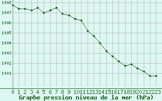 Courbe de la pression atmosphrique pour Retie (Be)