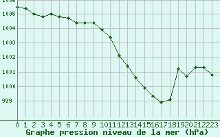 Courbe de la pression atmosphrique pour Waibstadt