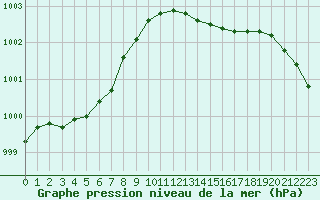 Courbe de la pression atmosphrique pour Woluwe-Saint-Pierre (Be)