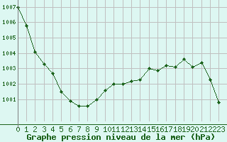 Courbe de la pression atmosphrique pour Chteaudun (28)