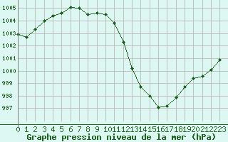 Courbe de la pression atmosphrique pour Lerwick