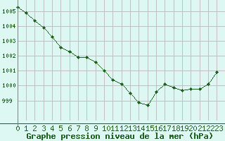 Courbe de la pression atmosphrique pour Nmes - Garons (30)