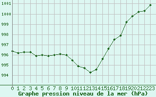 Courbe de la pression atmosphrique pour Terschelling Hoorn