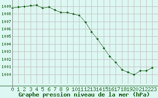 Courbe de la pression atmosphrique pour Landivisiau (29)