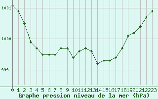 Courbe de la pression atmosphrique pour Camborne