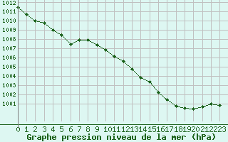 Courbe de la pression atmosphrique pour Sallles d