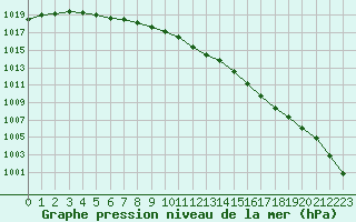 Courbe de la pression atmosphrique pour Magilligan