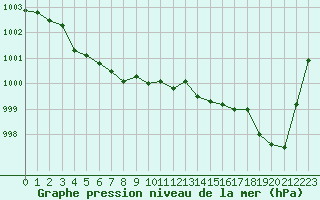 Courbe de la pression atmosphrique pour Saint-Nazaire (44)