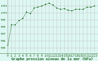 Courbe de la pression atmosphrique pour Weissenburg