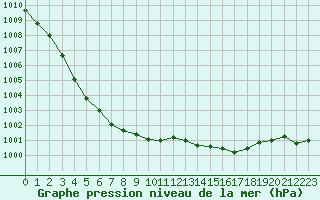 Courbe de la pression atmosphrique pour Redesdale