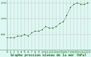 Courbe de la pression atmosphrique pour Juupajoki Hyytiala