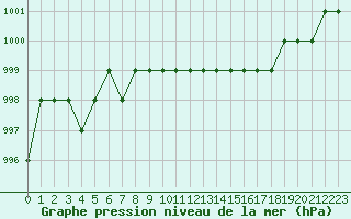 Courbe de la pression atmosphrique pour Rmering-ls-Puttelange (57)