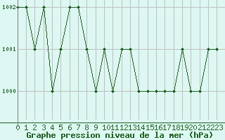 Courbe de la pression atmosphrique pour Ruffiac (47)