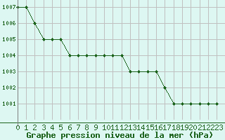 Courbe de la pression atmosphrique pour Biache-Saint-Vaast (62)