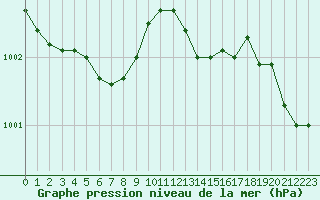 Courbe de la pression atmosphrique pour Le Havre - Octeville (76)