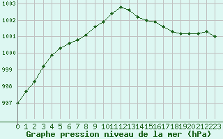 Courbe de la pression atmosphrique pour Lanvoc (29)