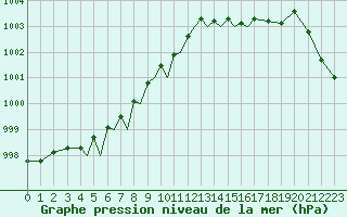 Courbe de la pression atmosphrique pour Marham