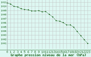 Courbe de la pression atmosphrique pour Voinmont (54)