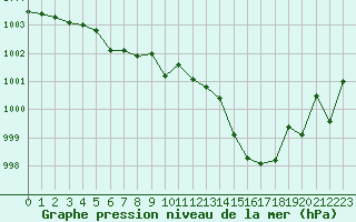 Courbe de la pression atmosphrique pour Blois (41)