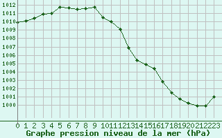 Courbe de la pression atmosphrique pour Albi (81)