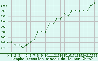 Courbe de la pression atmosphrique pour Turretot (76)