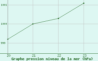 Courbe de la pression atmosphrique pour Corny-sur-Moselle (57)