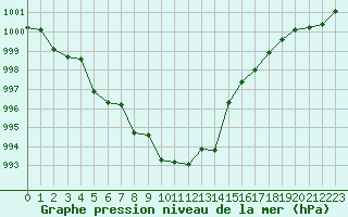 Courbe de la pression atmosphrique pour Jelenia Gora