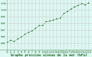 Courbe de la pression atmosphrique pour Katterjakk Airport