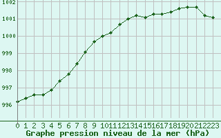 Courbe de la pression atmosphrique pour Drumalbin