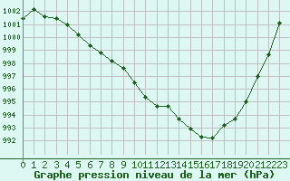 Courbe de la pression atmosphrique pour Neuchatel (Sw)