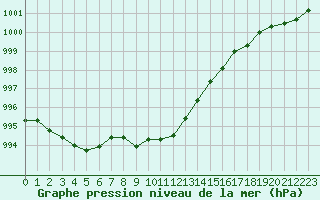 Courbe de la pression atmosphrique pour Bad Salzuflen