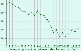 Courbe de la pression atmosphrique pour Kleine-Brogel (Be)
