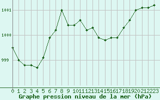 Courbe de la pression atmosphrique pour Haellum